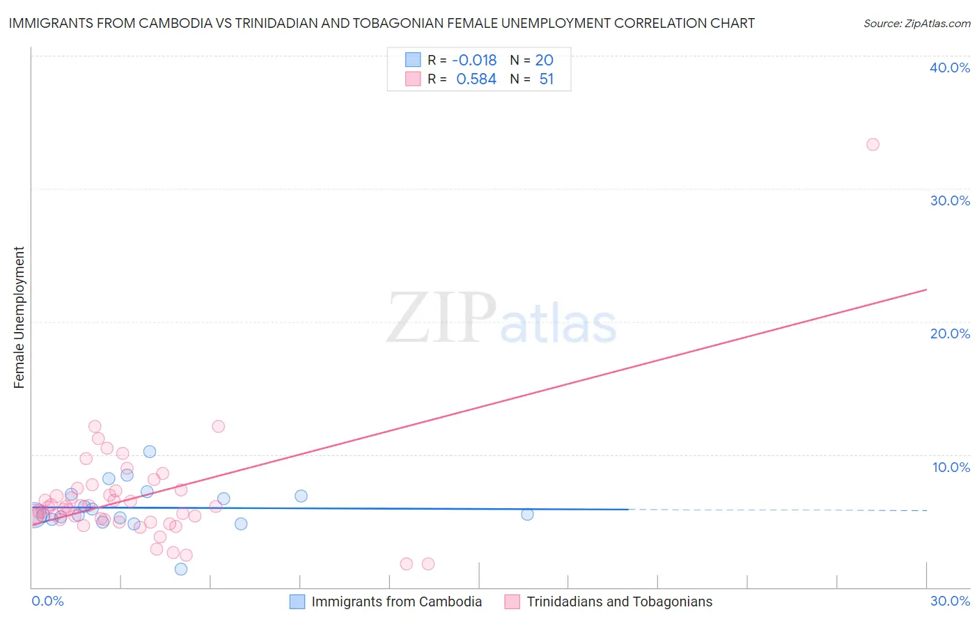 Immigrants from Cambodia vs Trinidadian and Tobagonian Female Unemployment