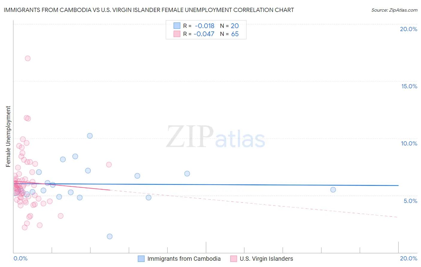 Immigrants from Cambodia vs U.S. Virgin Islander Female Unemployment