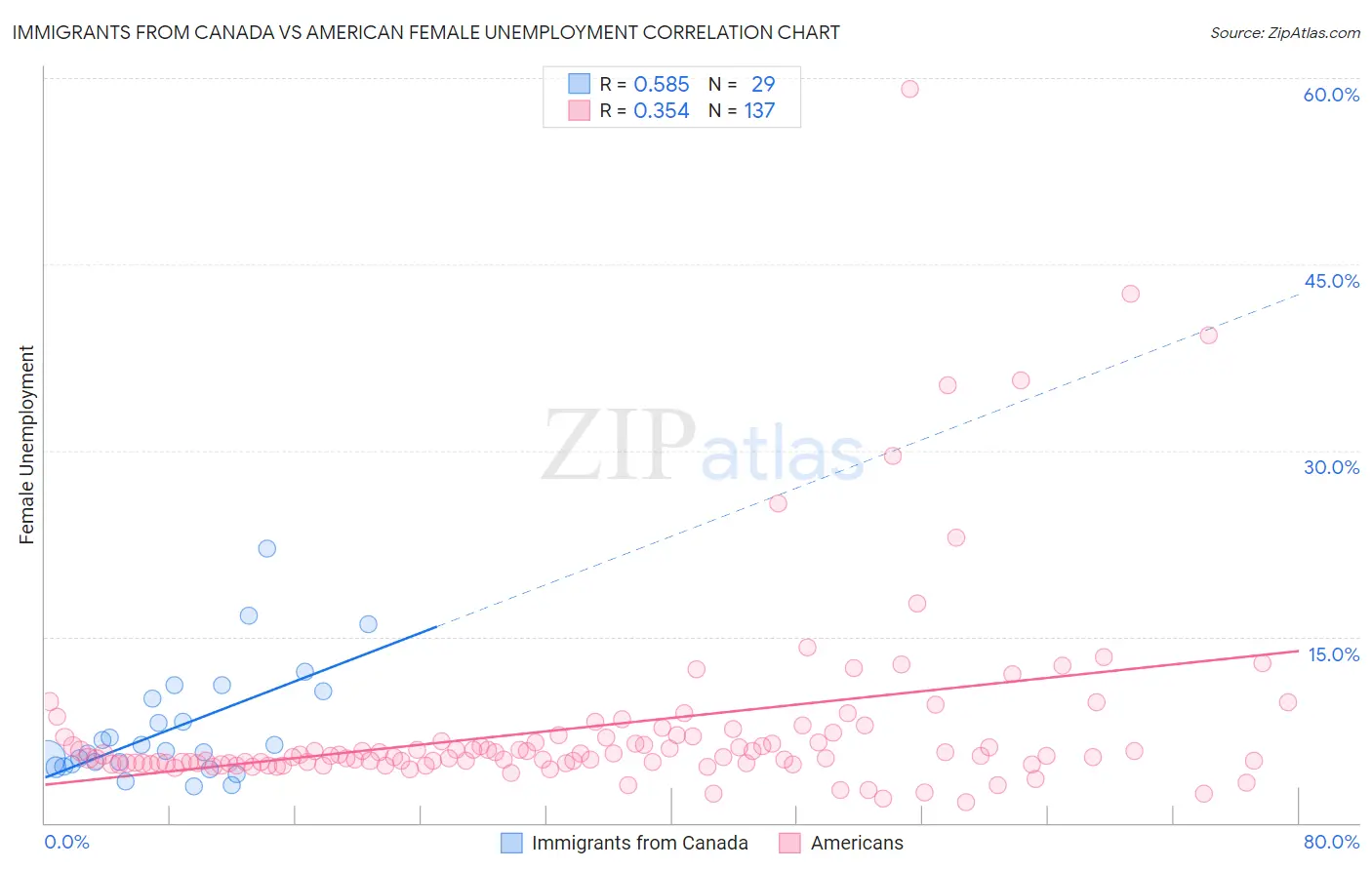 Immigrants from Canada vs American Female Unemployment