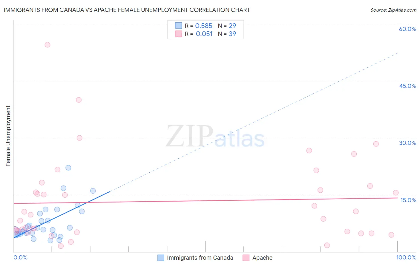 Immigrants from Canada vs Apache Female Unemployment