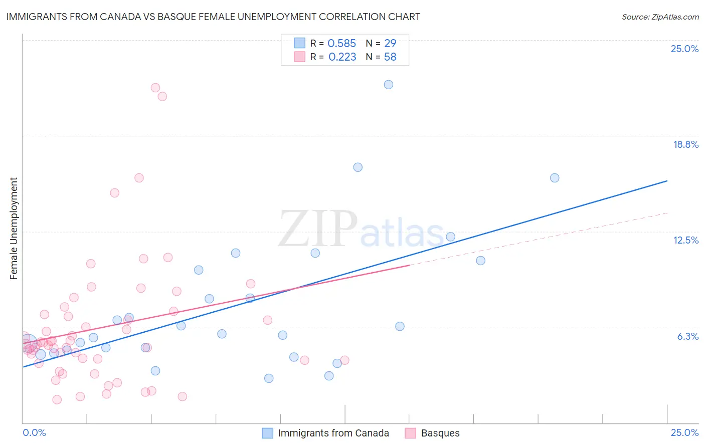 Immigrants from Canada vs Basque Female Unemployment