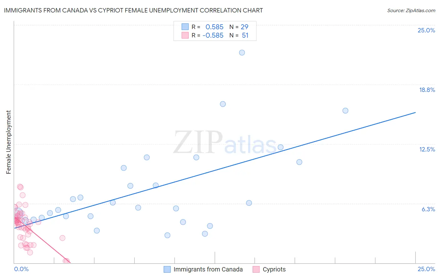 Immigrants from Canada vs Cypriot Female Unemployment