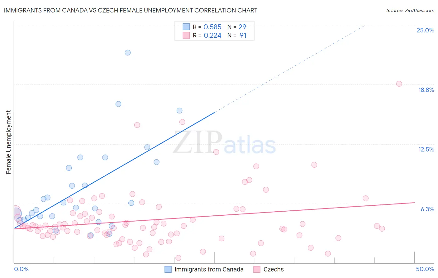 Immigrants from Canada vs Czech Female Unemployment