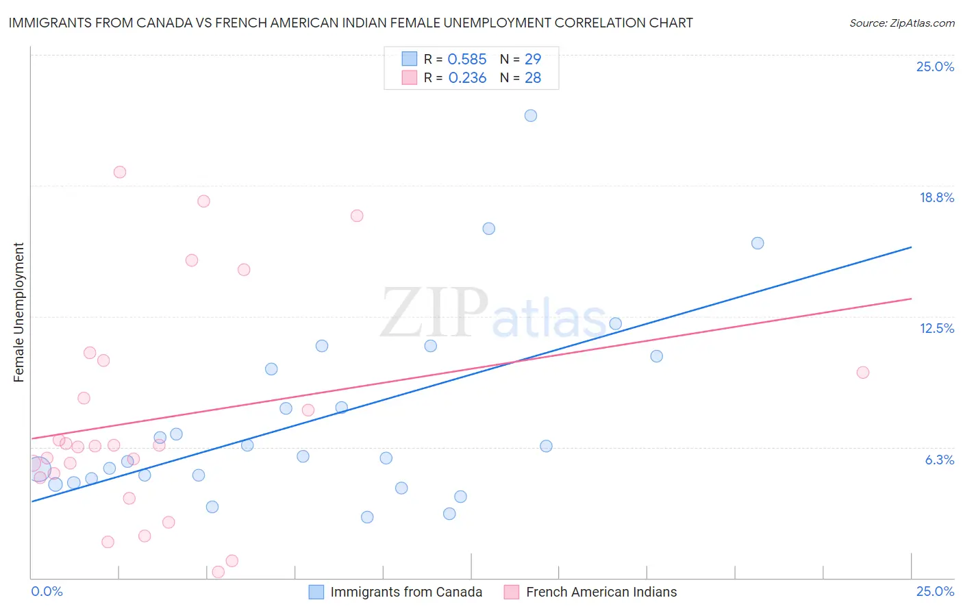 Immigrants from Canada vs French American Indian Female Unemployment