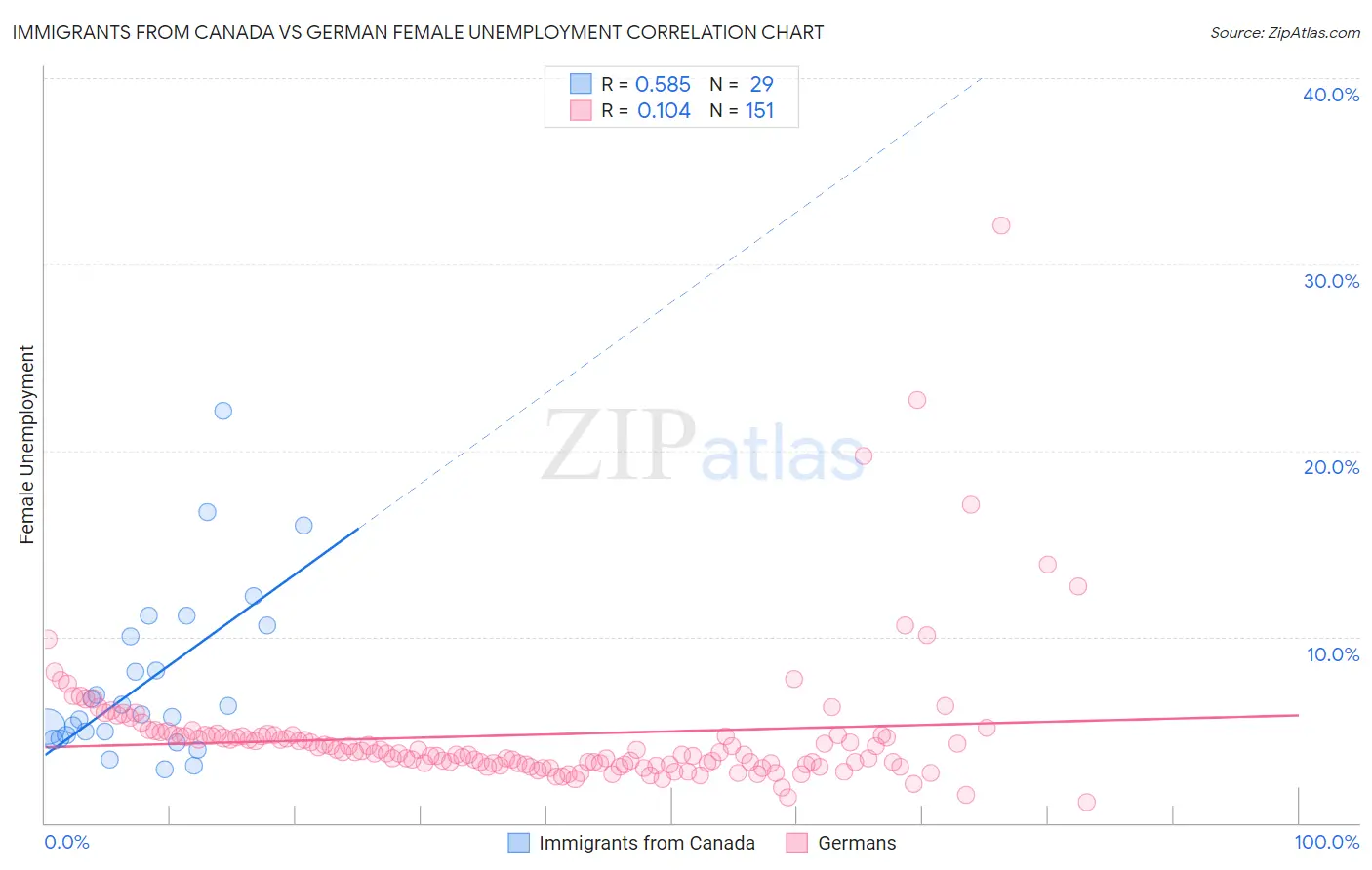 Immigrants from Canada vs German Female Unemployment