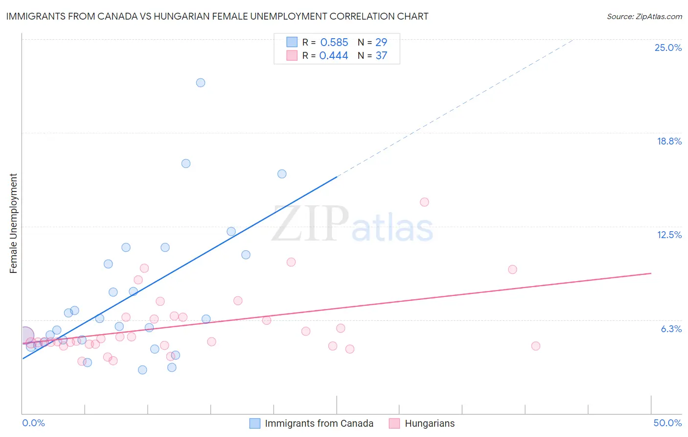 Immigrants from Canada vs Hungarian Female Unemployment