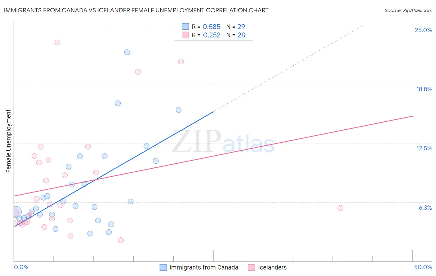 Immigrants from Canada vs Icelander Female Unemployment