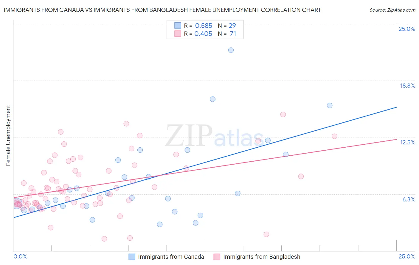 Immigrants from Canada vs Immigrants from Bangladesh Female Unemployment