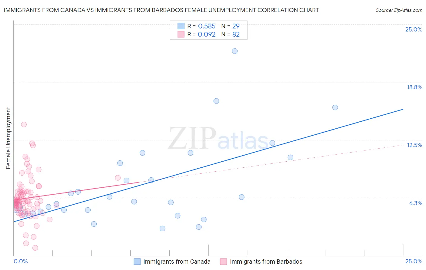 Immigrants from Canada vs Immigrants from Barbados Female Unemployment