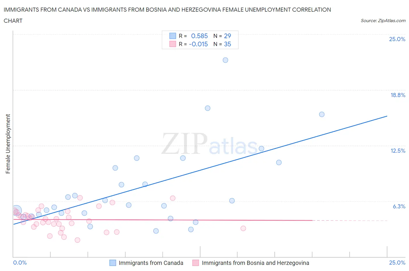 Immigrants from Canada vs Immigrants from Bosnia and Herzegovina Female Unemployment