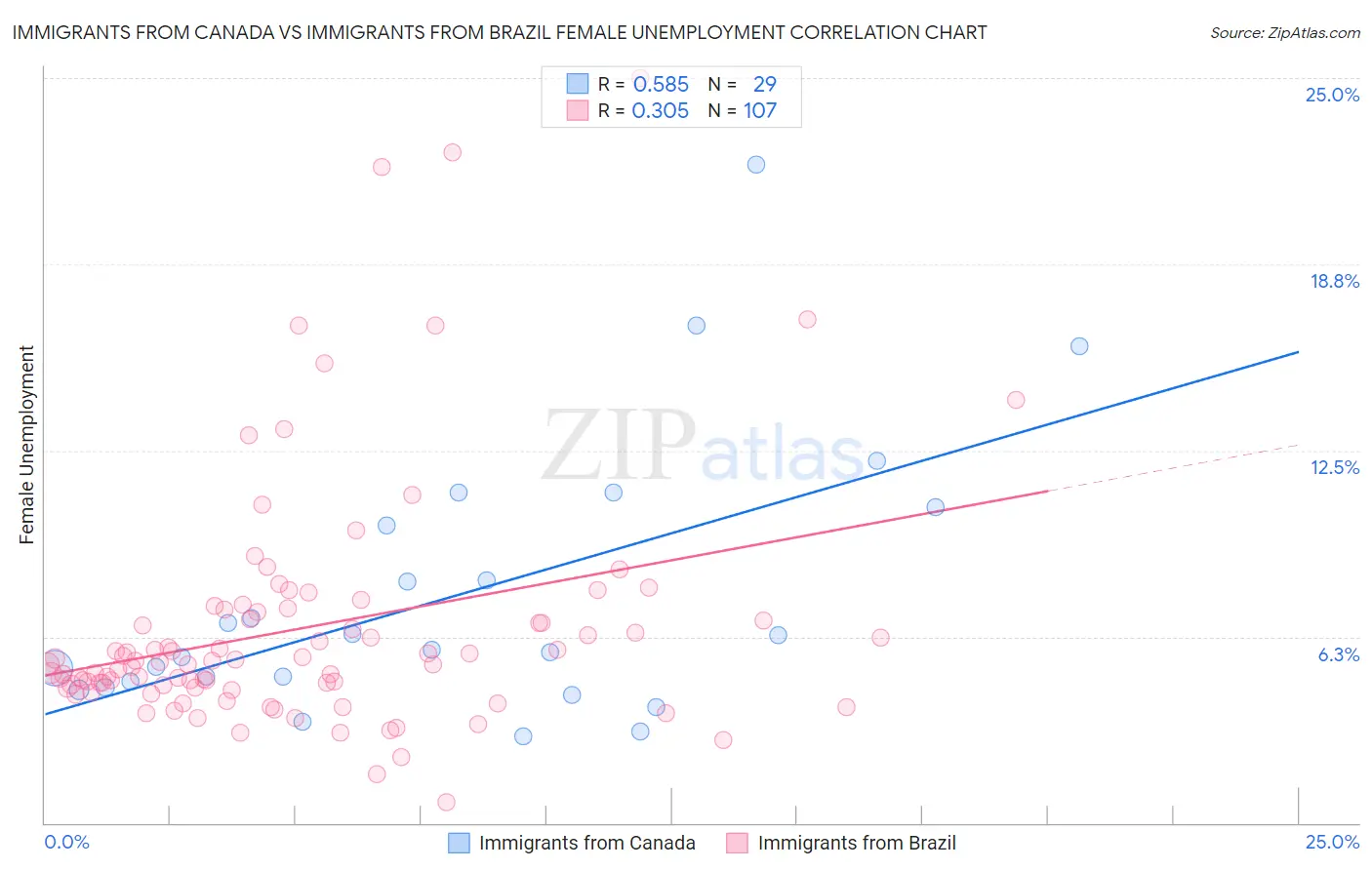 Immigrants from Canada vs Immigrants from Brazil Female Unemployment