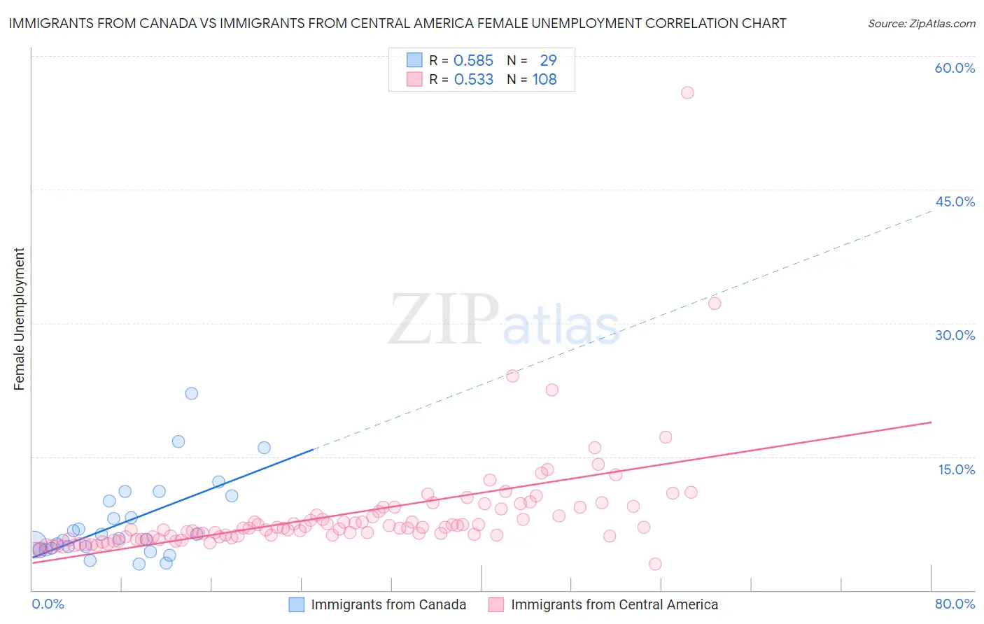 Immigrants from Canada vs Immigrants from Central America Female Unemployment