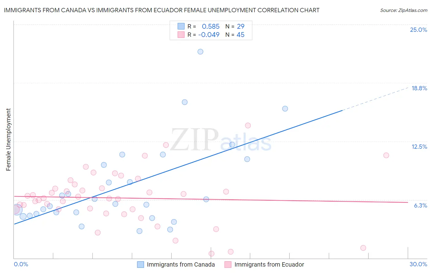 Immigrants from Canada vs Immigrants from Ecuador Female Unemployment