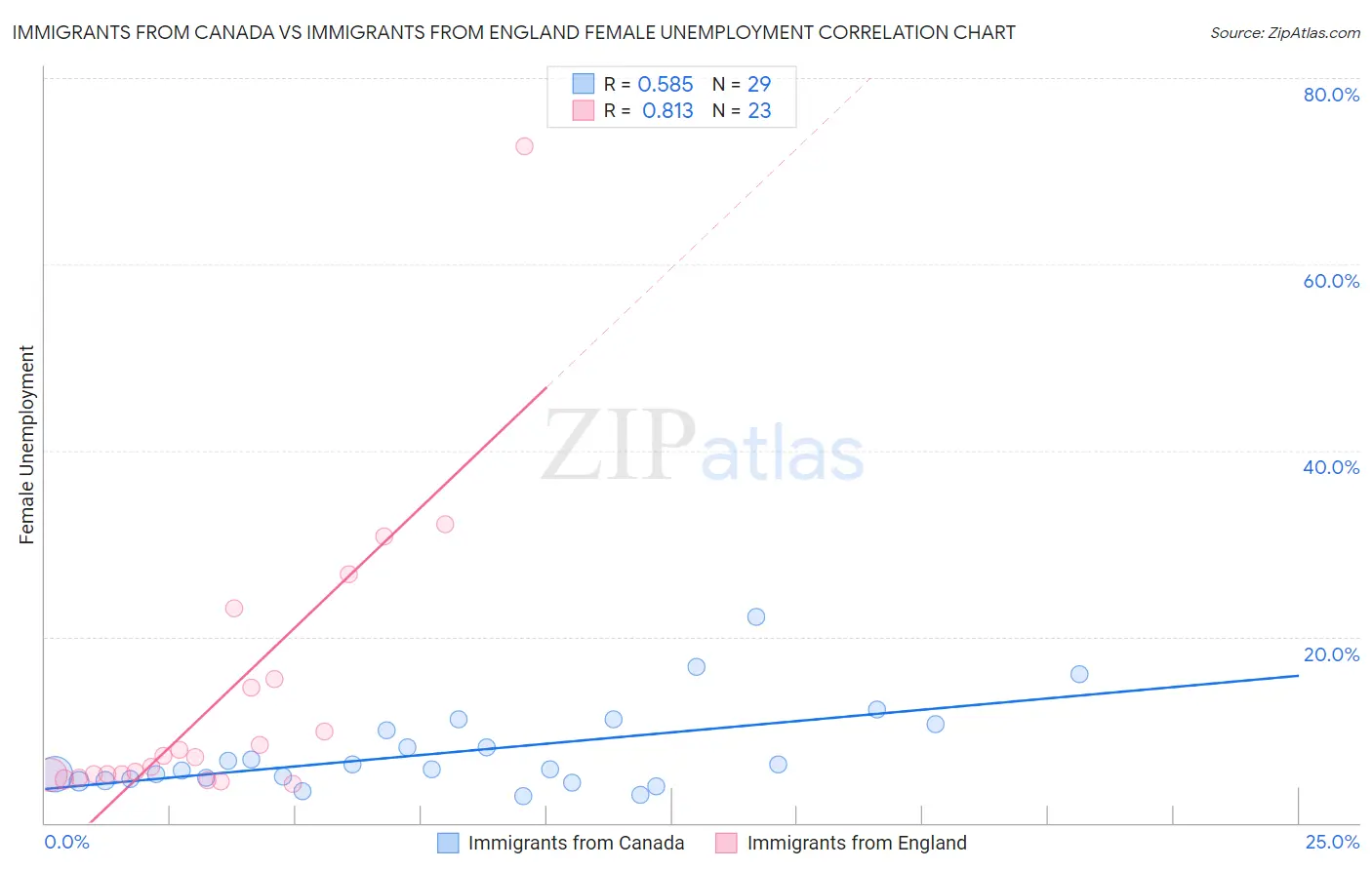 Immigrants from Canada vs Immigrants from England Female Unemployment