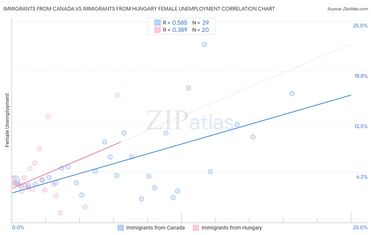 Immigrants from Canada vs Immigrants from Hungary Female Unemployment