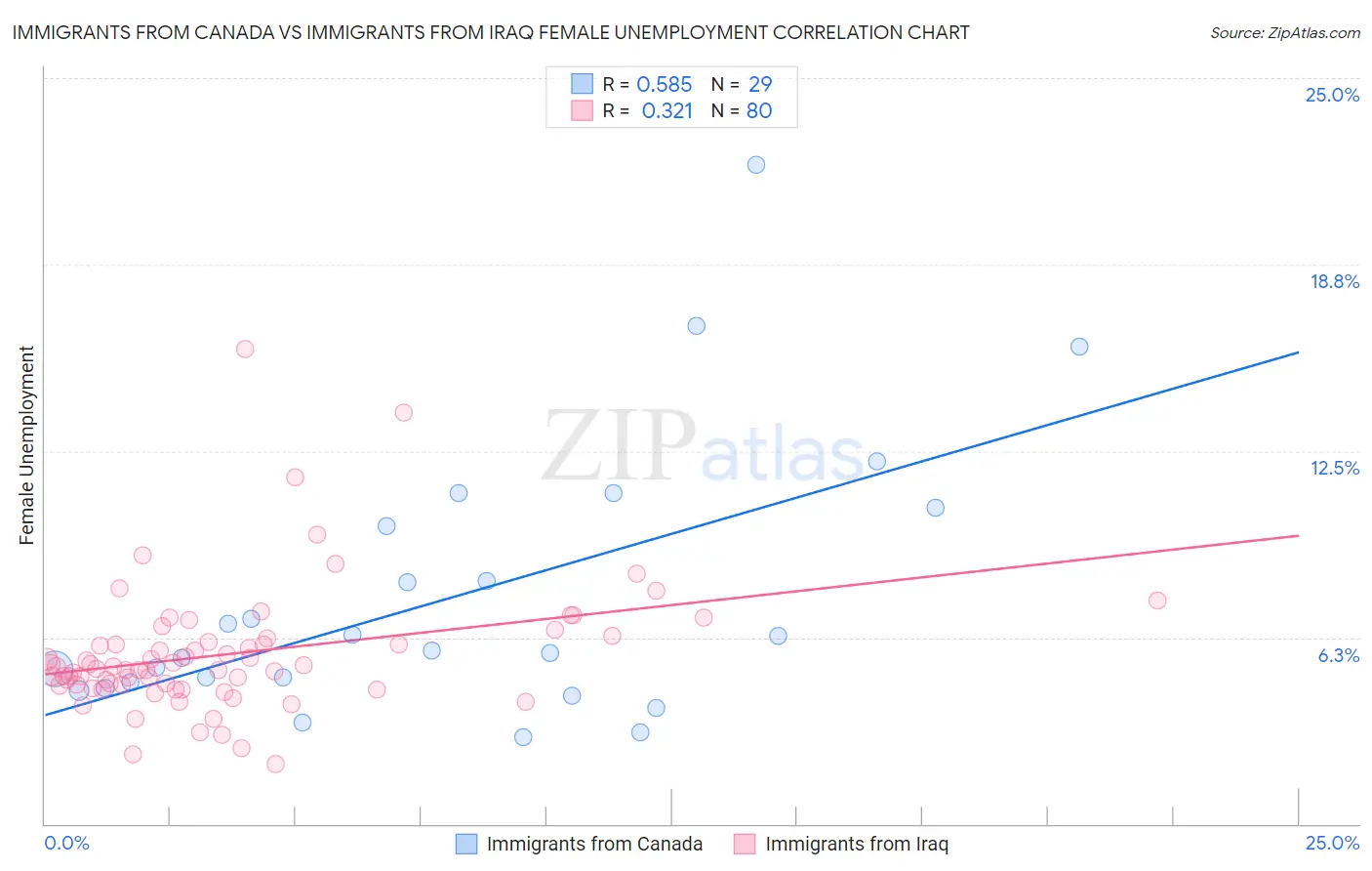 Immigrants from Canada vs Immigrants from Iraq Female Unemployment