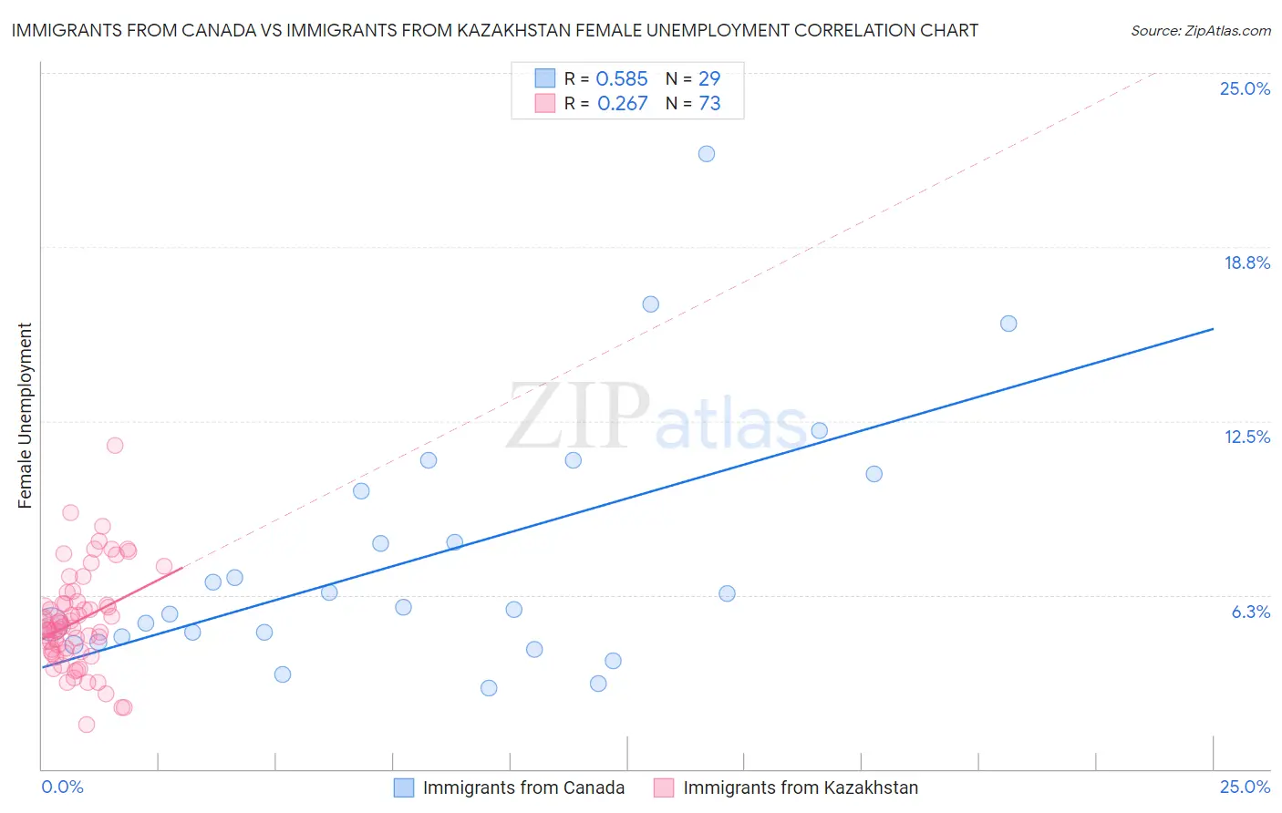 Immigrants from Canada vs Immigrants from Kazakhstan Female Unemployment