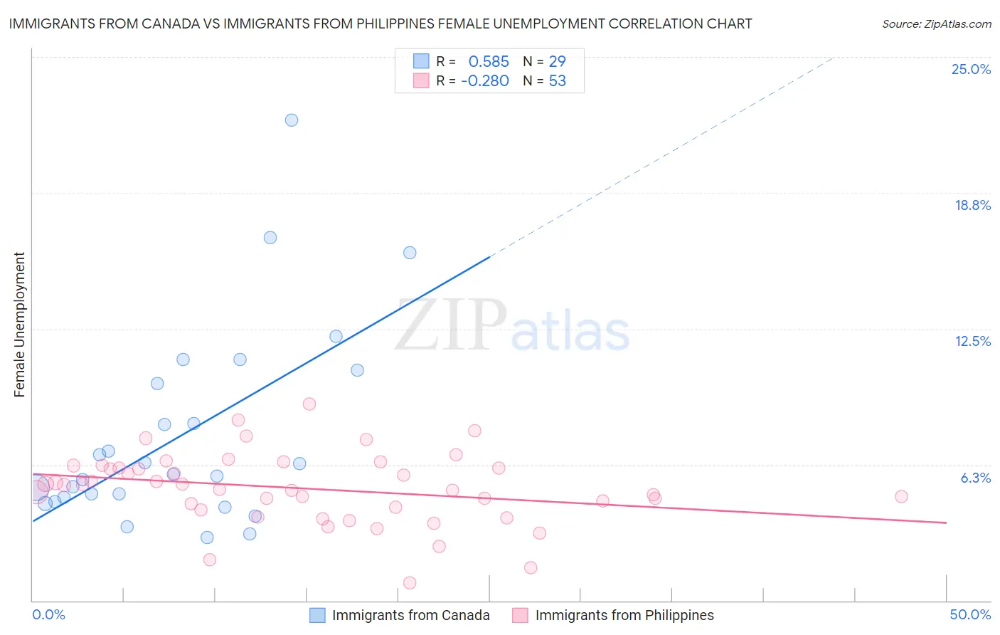 Immigrants from Canada vs Immigrants from Philippines Female Unemployment