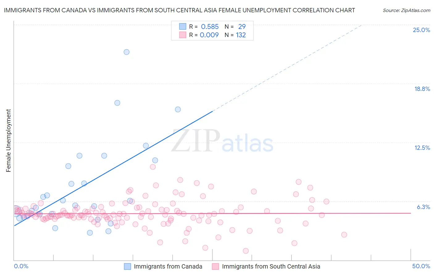 Immigrants from Canada vs Immigrants from South Central Asia Female Unemployment