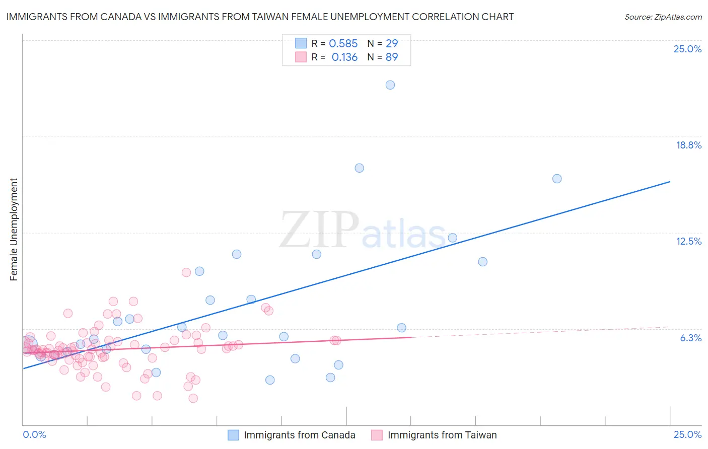 Immigrants from Canada vs Immigrants from Taiwan Female Unemployment