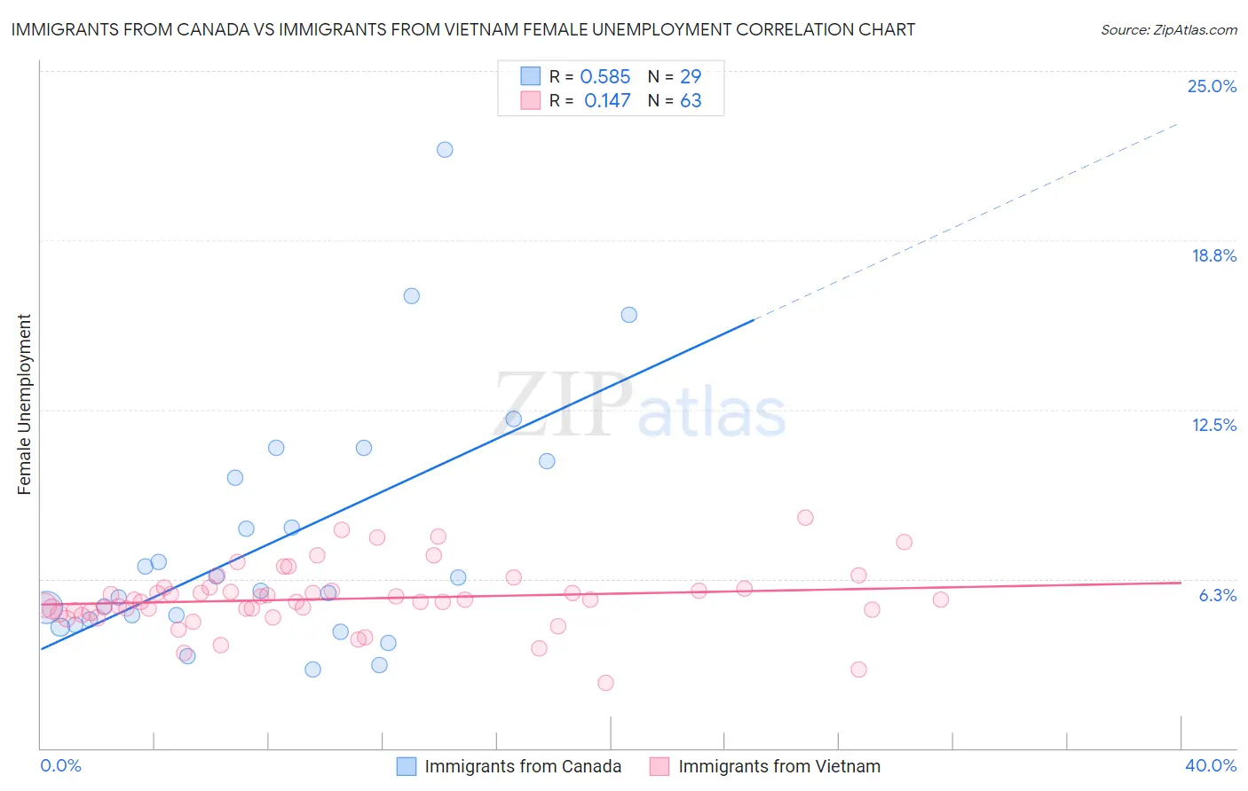 Immigrants from Canada vs Immigrants from Vietnam Female Unemployment