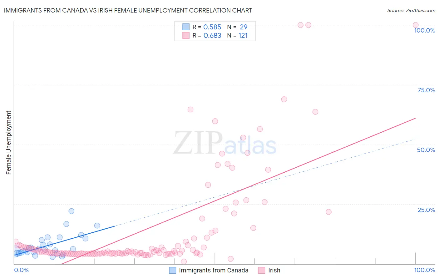 Immigrants from Canada vs Irish Female Unemployment