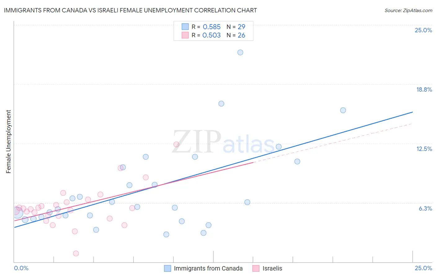 Immigrants from Canada vs Israeli Female Unemployment