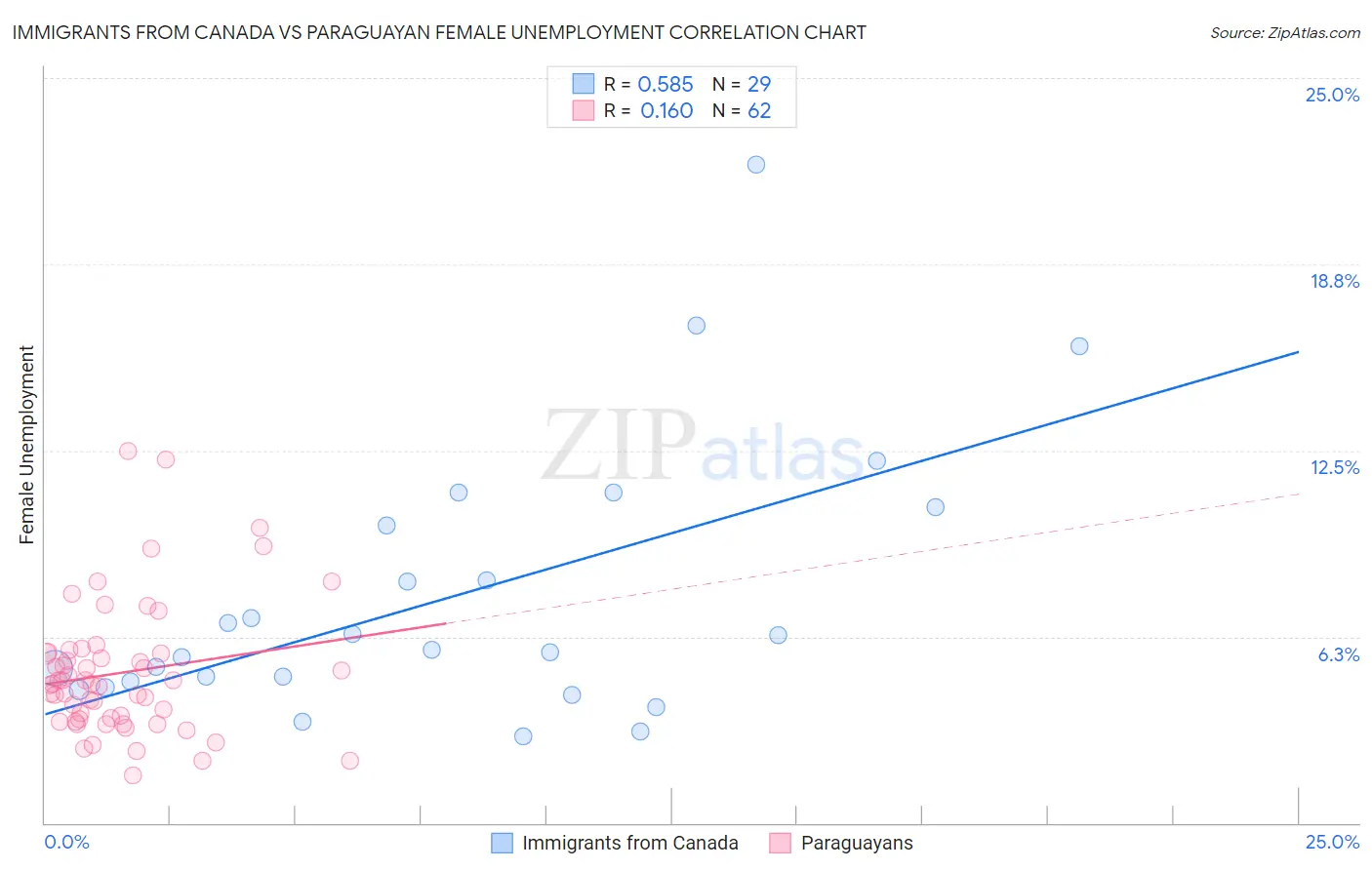 Immigrants from Canada vs Paraguayan Female Unemployment