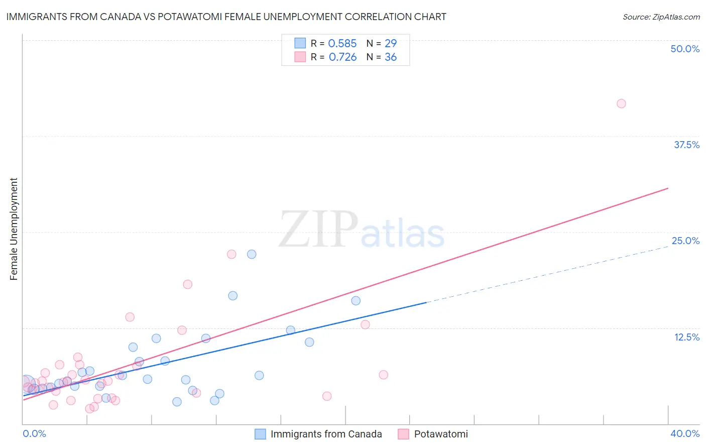 Immigrants from Canada vs Potawatomi Female Unemployment