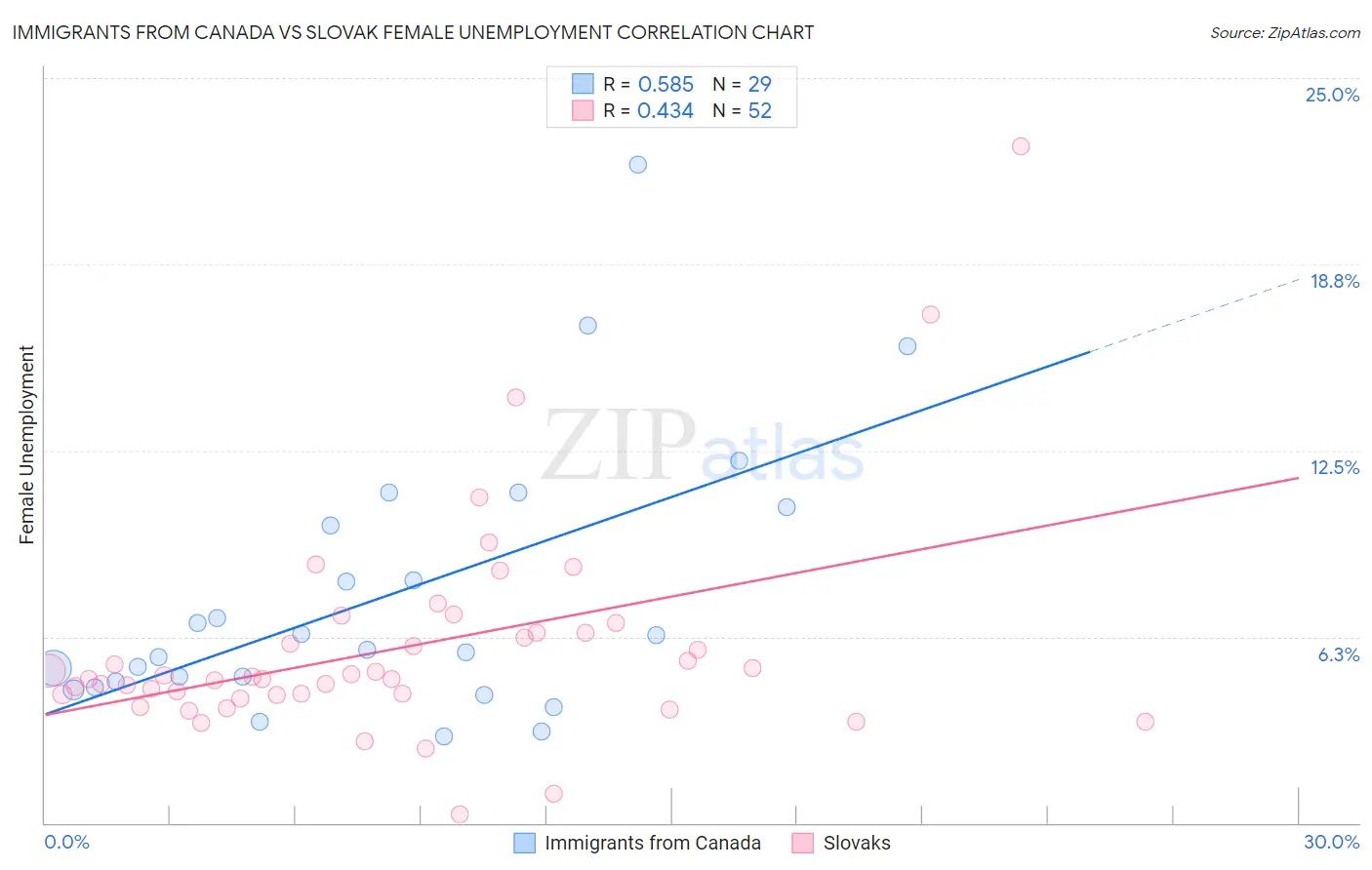 Immigrants from Canada vs Slovak Female Unemployment