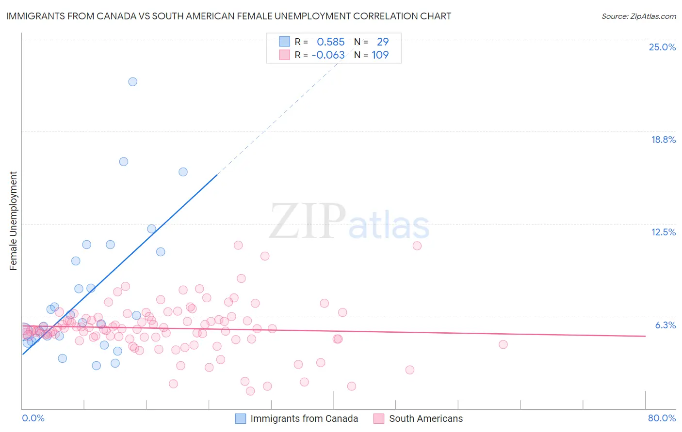 Immigrants from Canada vs South American Female Unemployment