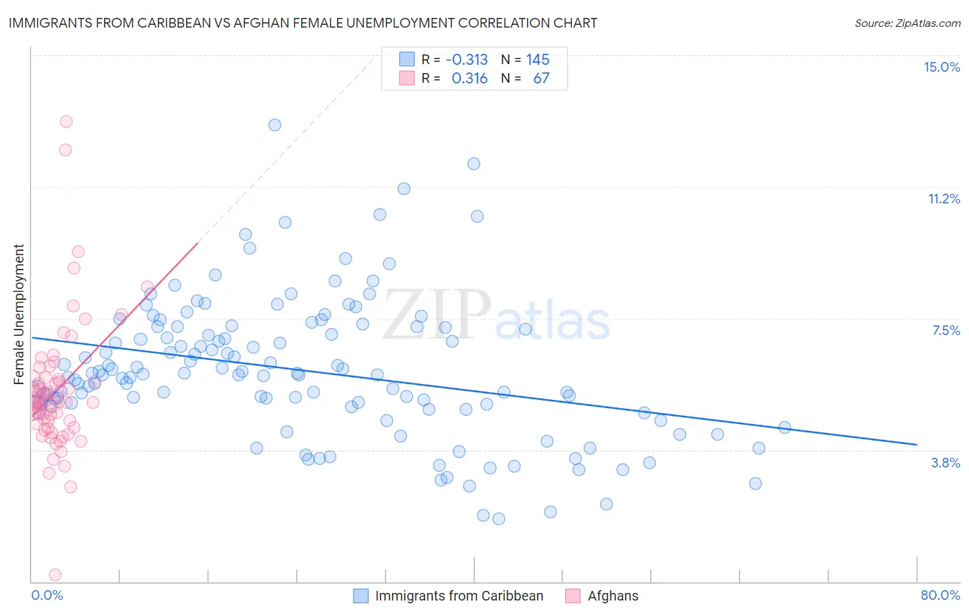 Immigrants from Caribbean vs Afghan Female Unemployment