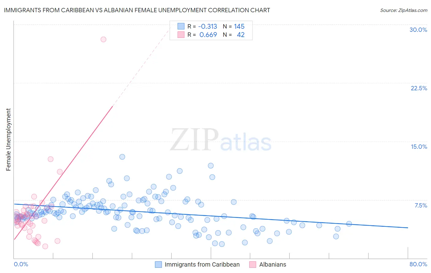 Immigrants from Caribbean vs Albanian Female Unemployment