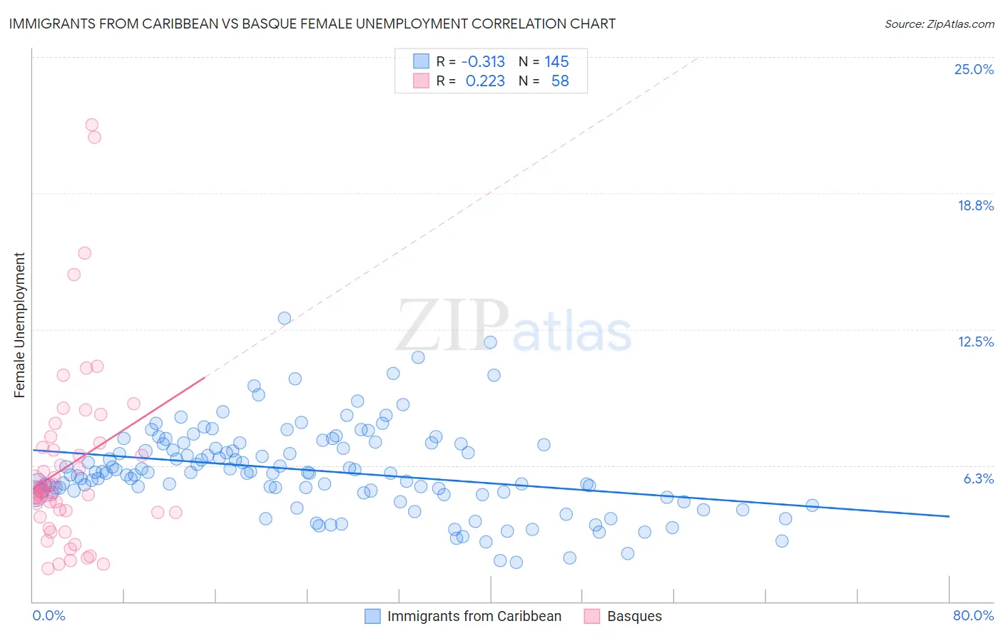 Immigrants from Caribbean vs Basque Female Unemployment