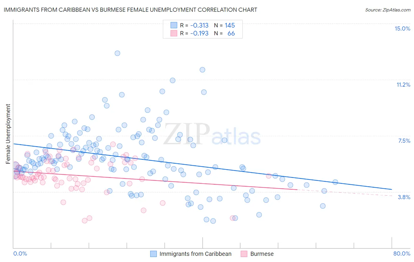 Immigrants from Caribbean vs Burmese Female Unemployment