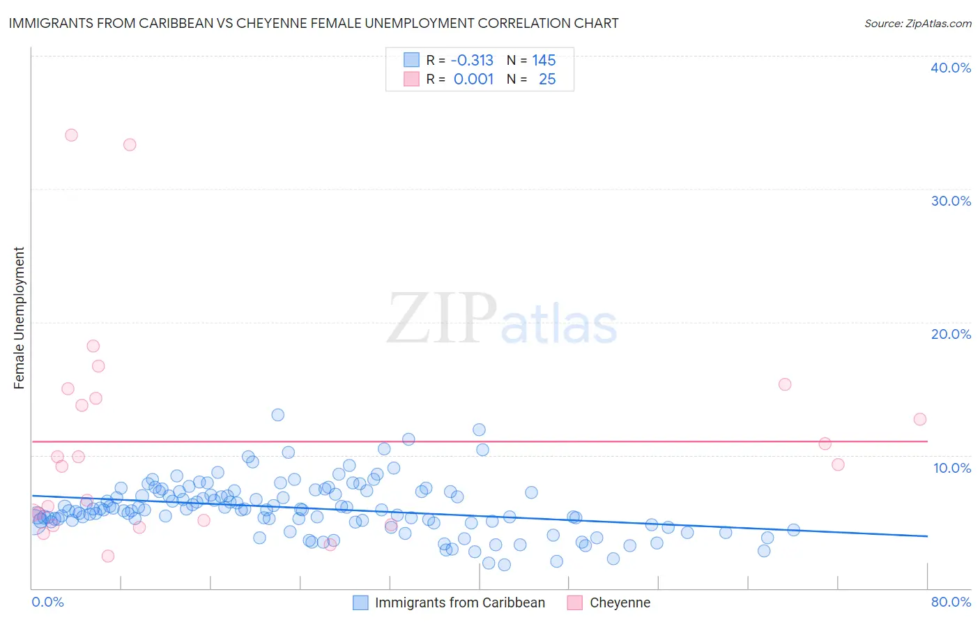 Immigrants from Caribbean vs Cheyenne Female Unemployment