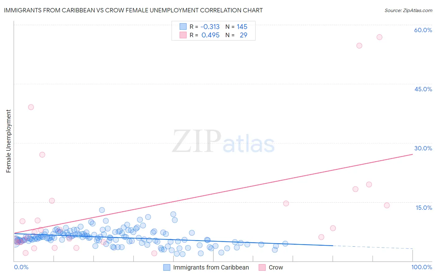 Immigrants from Caribbean vs Crow Female Unemployment