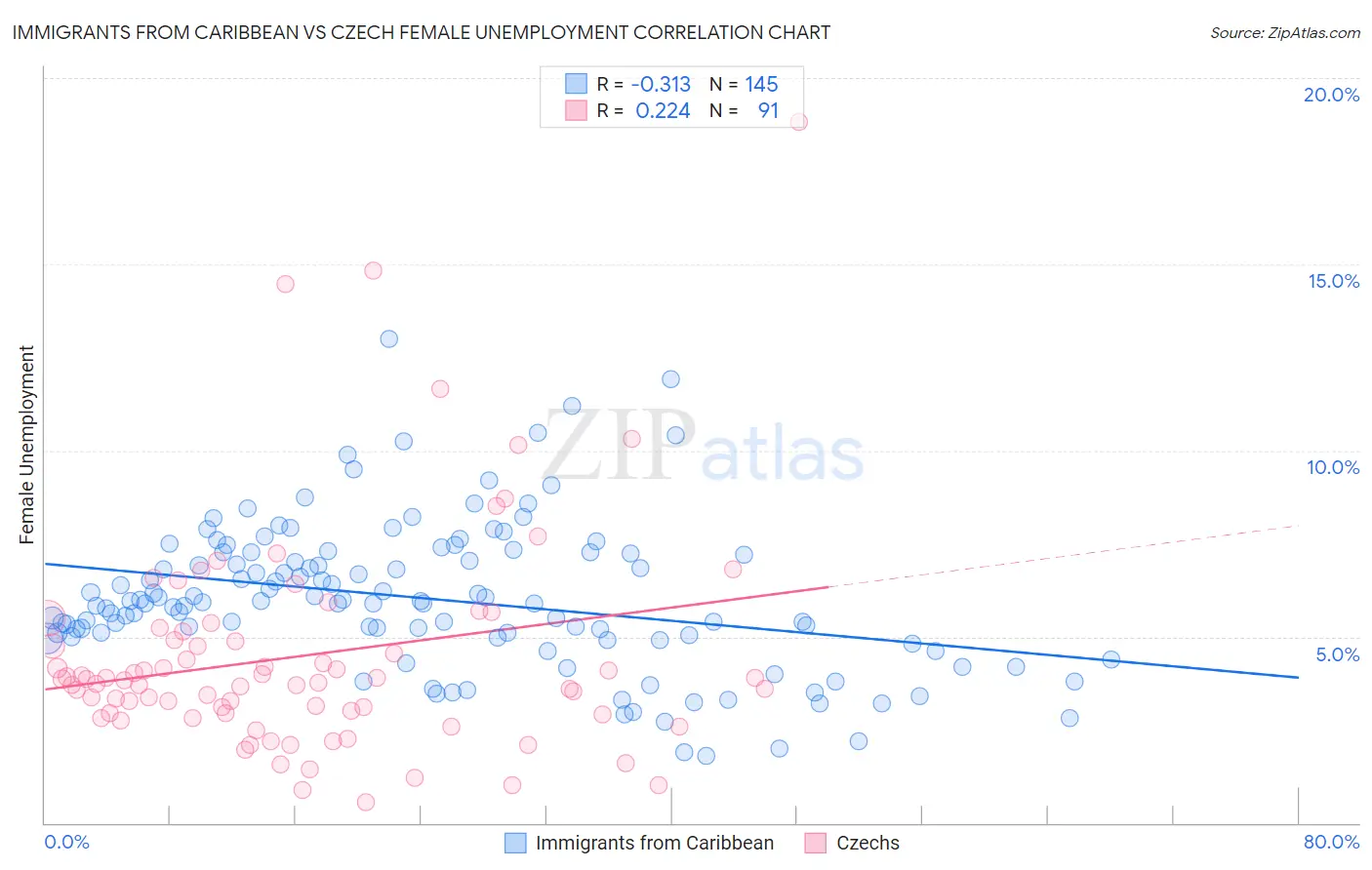 Immigrants from Caribbean vs Czech Female Unemployment