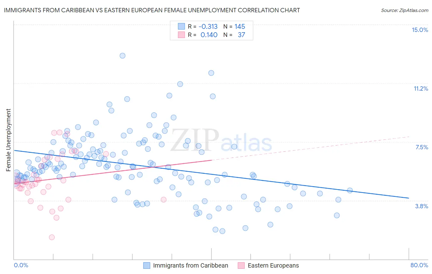 Immigrants from Caribbean vs Eastern European Female Unemployment