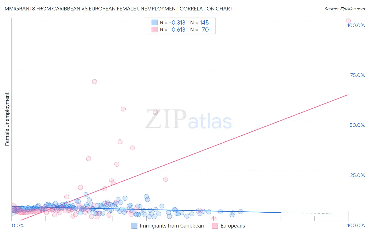 Immigrants from Caribbean vs European Female Unemployment