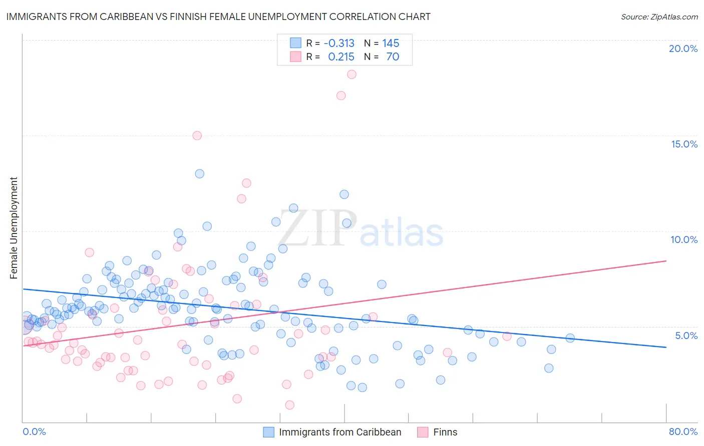 Immigrants from Caribbean vs Finnish Female Unemployment