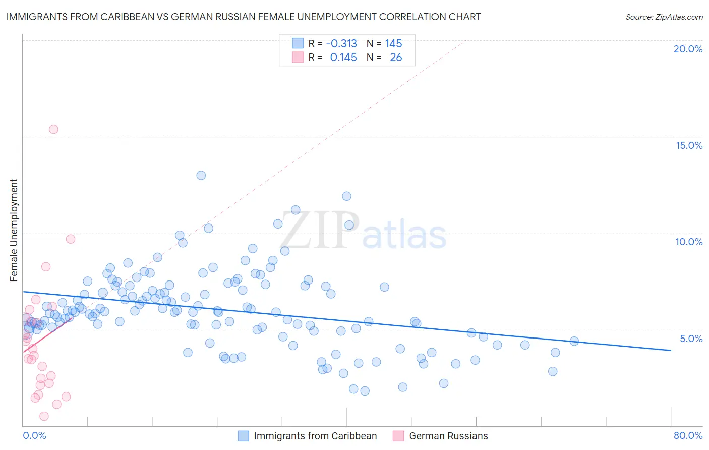 Immigrants from Caribbean vs German Russian Female Unemployment