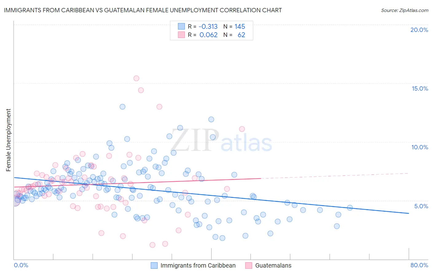 Immigrants from Caribbean vs Guatemalan Female Unemployment