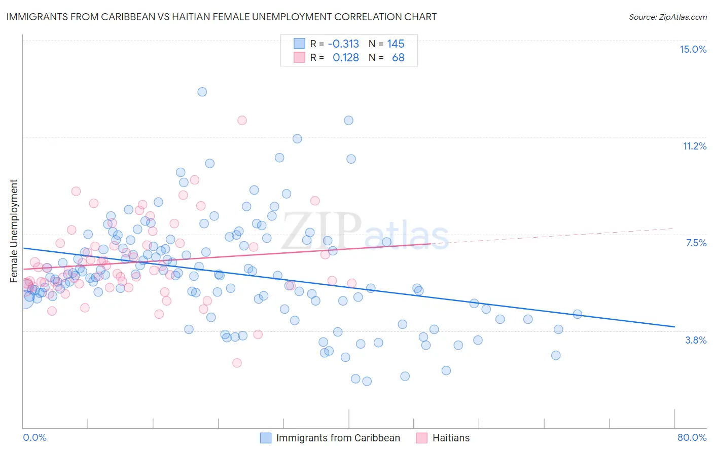 Immigrants from Caribbean vs Haitian Female Unemployment