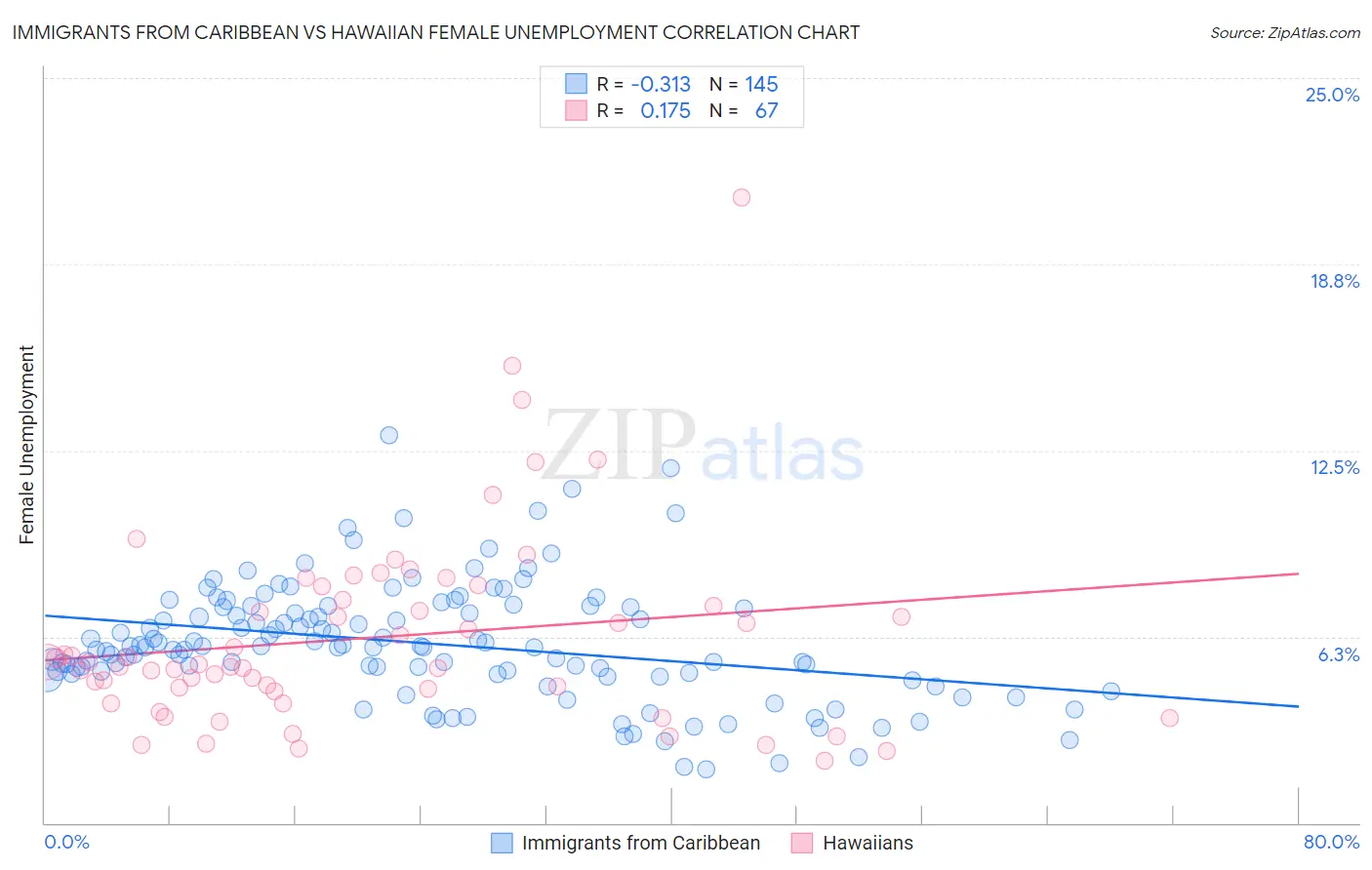 Immigrants from Caribbean vs Hawaiian Female Unemployment