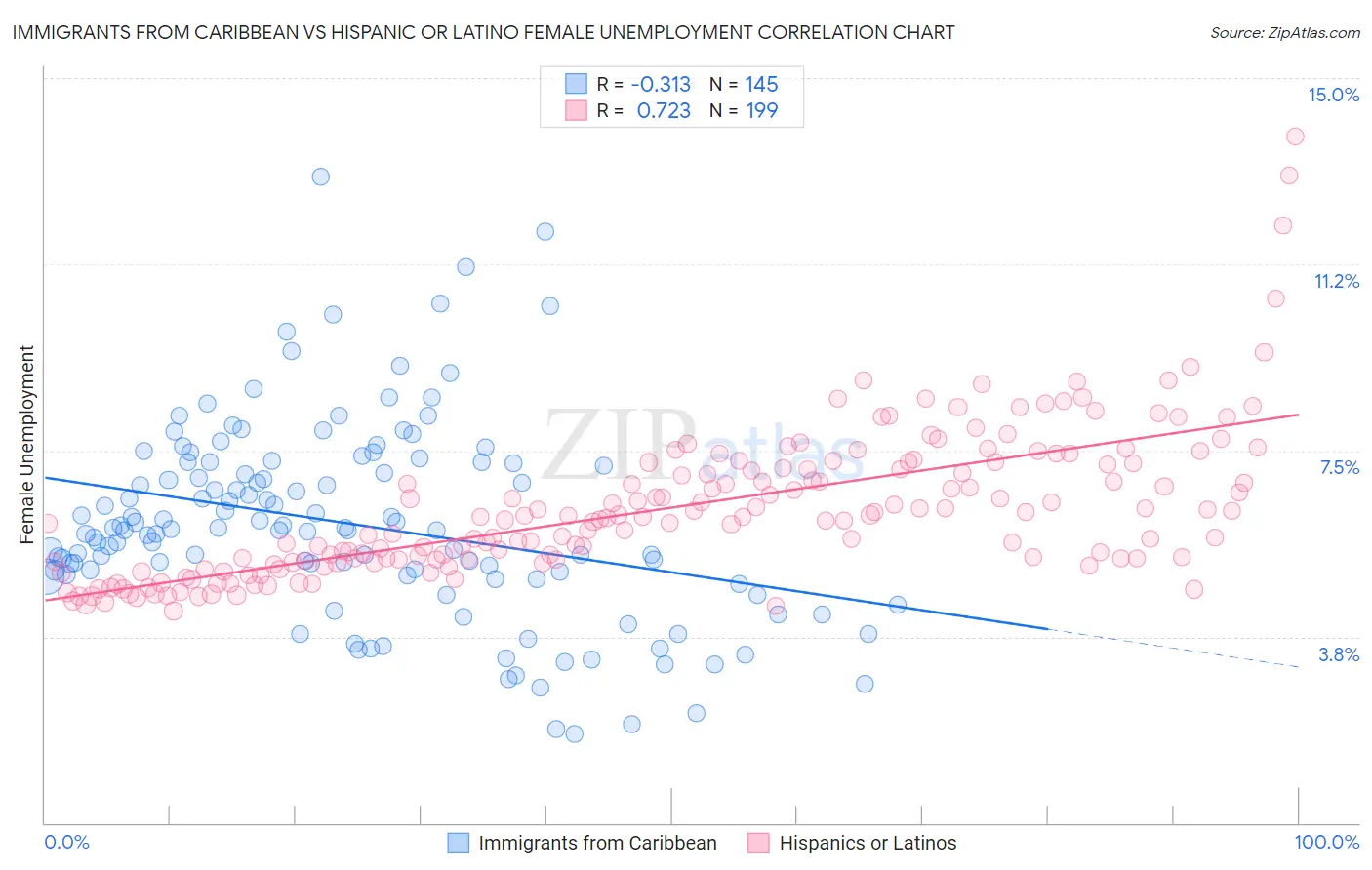 Immigrants from Caribbean vs Hispanic or Latino Female Unemployment