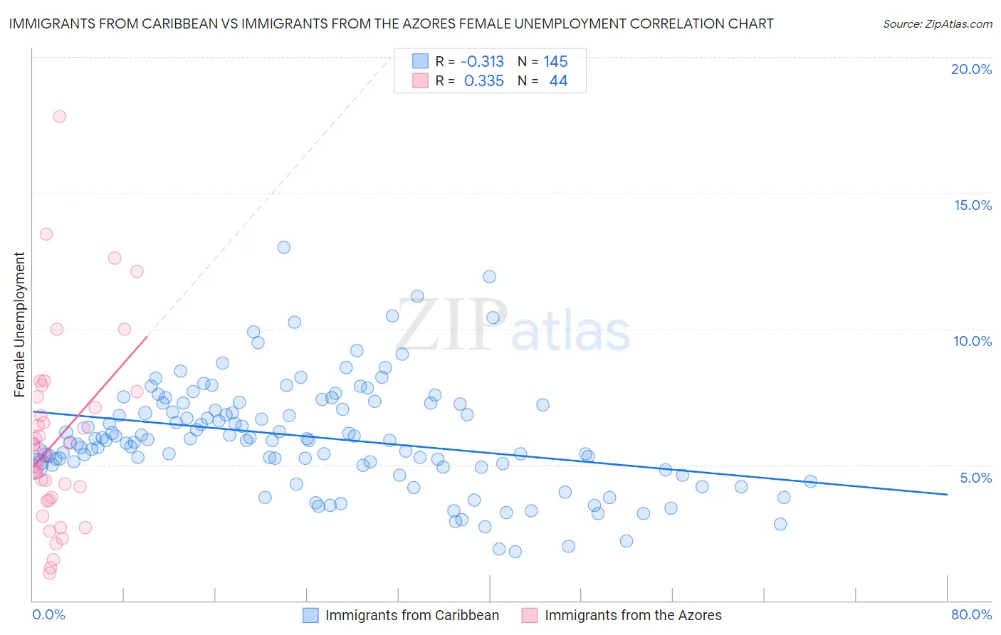 Immigrants from Caribbean vs Immigrants from the Azores Female Unemployment