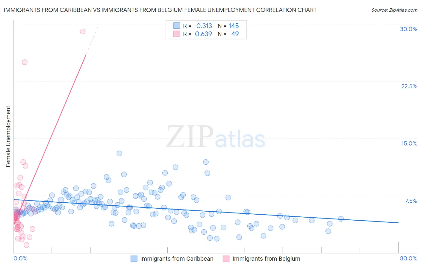 Immigrants from Caribbean vs Immigrants from Belgium Female Unemployment