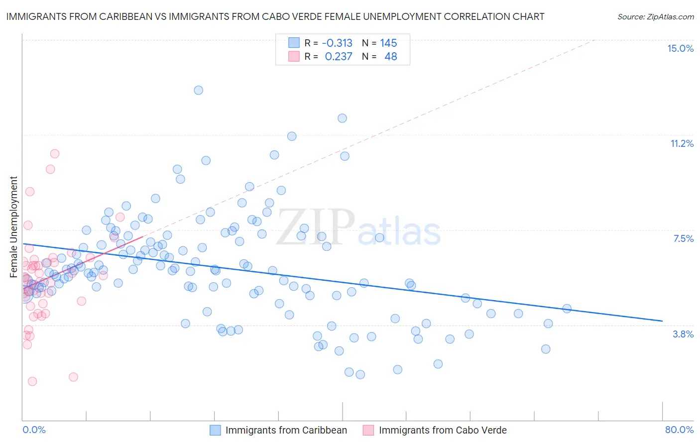 Immigrants from Caribbean vs Immigrants from Cabo Verde Female Unemployment