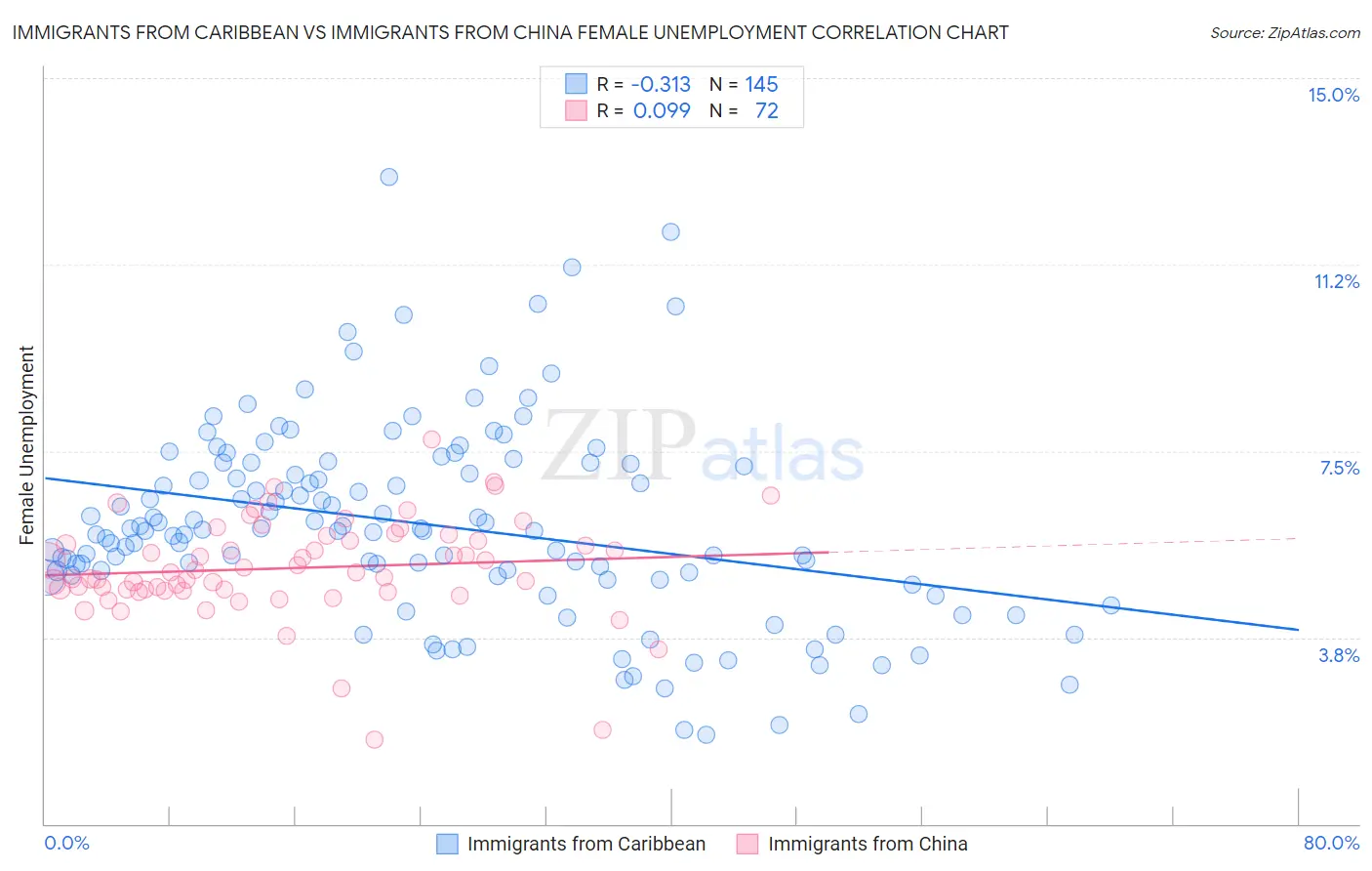 Immigrants from Caribbean vs Immigrants from China Female Unemployment